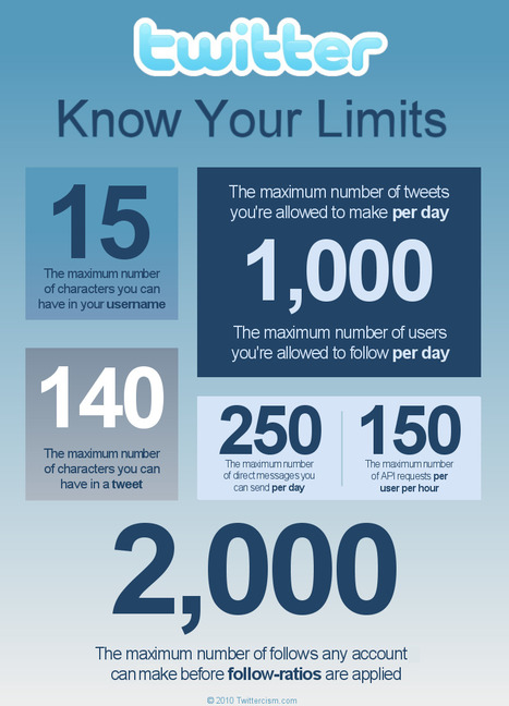 Twitter - Know Your Limits | Social Media Power | Scoop.it