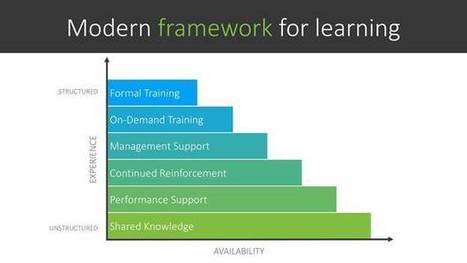 In Real Life: The Modern Learning Ecosystem Framework | APRENDIZAJE | Scoop.it