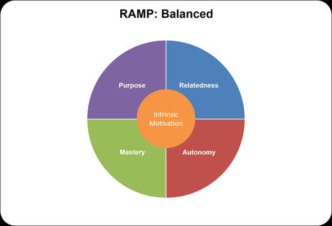 Intrinsic Motivation RAMP Misconceptions | by Andrzej Marczewski | gamifieduk | Devops for Growth | Scoop.it