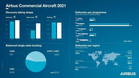 Airbus. Avec des livraisons et des commandes en hausse, l'avionneur a su redécoller en 2021 | La lettre de Toulouse | Scoop.it