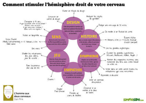 22 manières de stimuler votre cerveau pour être plus créatif | simpleslide.com | Cartes mentales | Scoop.it