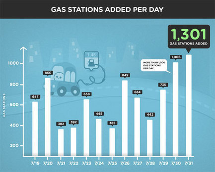 10 000 stations-service ont été ajoutées en 2 semaines par les utilisateurs de Waze | Tout le web | Scoop.it