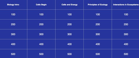 Jeopardy Template | Jeopardy Game | Jeopardy Online Game | Digital Delights for Learners | Scoop.it