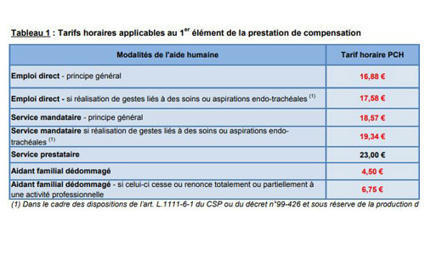 PCH : une 2ème augmentation de 1 % au 1er mai 2023 | Revue de presse Implant Cochléaire | Scoop.it