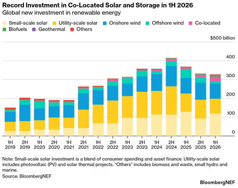 Renewable Energy Investments Show One Booming Sector says BloomberNEF | Contexto energ&eacute;tico general | Scoop.it