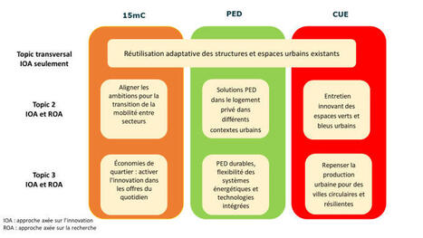 Cinqui&egrave;me &eacute;dition de l&rsquo;appel &agrave; projets transnational dans le cadre du Partenariat europ&eacute;en Driving Urban Transitions (DUT), dans le domaine de la ville du futur | Green Deal Industrie Rev3 | Scoop.it