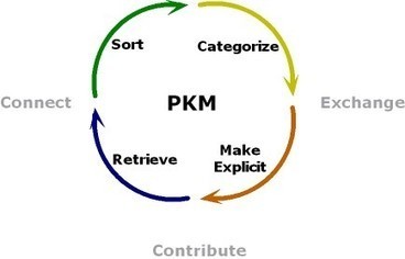 Sense-making with PKM | @HJarche | A New Society, a new education! | Scoop.it