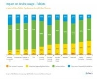 Les consommateurs se détournent des ordinateurs au profit des tablettes | Technologie Au Quotidien | Scoop.it