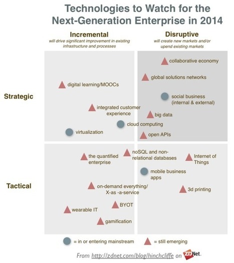 The Enterprise Technologies To Watch In 2014 | networks and network weaving | Scoop.it
