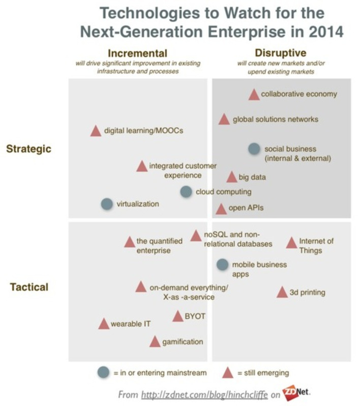 To update your #buzzword dictionary: The enterprise technologies to watch in 2014 via @dhinchcliffe @ZDNet | WHY IT MATTERS: Digital Transformation | Scoop.it