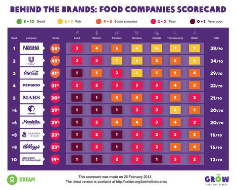 Oxfam report shows multinational companies failing on CSR goals | Innovation, D&eacute;veloppement Durable, RSE | Scoop.it