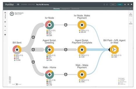 Forrester Report on Journey Orchestration Platforms highlights a number of solutions to track analytics across channels - very proud to see Quebec-based @Coveo be named in the list - via @Pointillist | Digital Collaboration and the 21st C. | Scoop.it