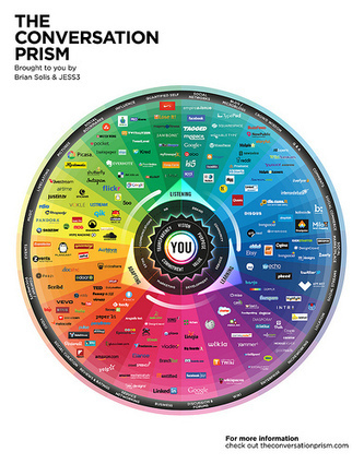 Social Media is Hard: The 2013 Landscape of Social Networks in one Infographic | Social Media On The Loose~ | Scoop.it