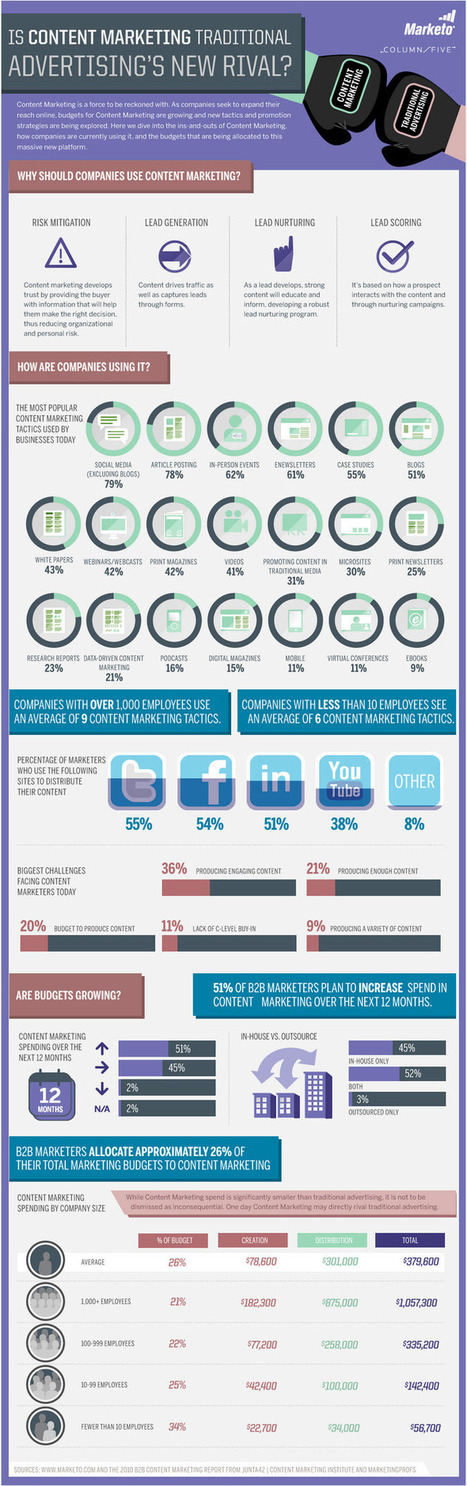Content Marketing is Beating Traditional Marketing | World's Best Infographics | Scoop.it