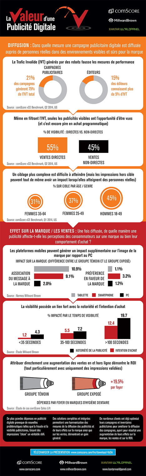 Infographie : les composantes de la performance de la publicité digitale détaillées dans un livre blanc | Offremedia | Digital Marketing | Scoop.it