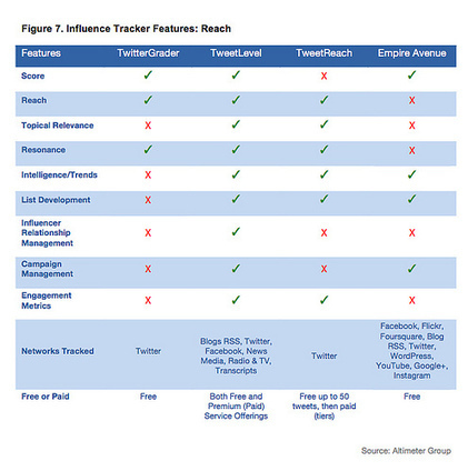 Altimeter Open Research Report: The Rise of Digital Influence « Web Strategy by Jeremiah Owyang | Social Media, Web Marketing | #BetterLeadership | Scoop.it