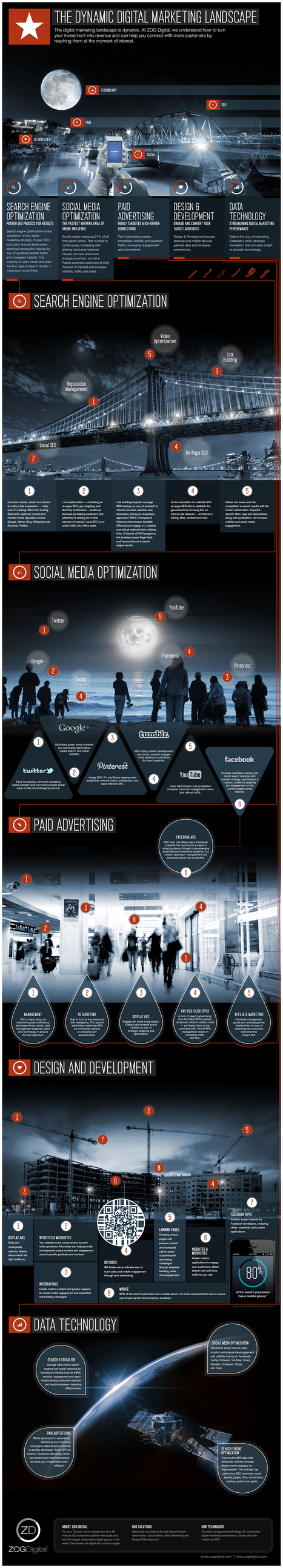 The Dynamic Digital Marketing Landscape Infographic - Business 2 Community | digital marketing strategy | Scoop.it