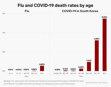 Poor comparison between two bar charts | Capstone: An ESRM Coda | Scoop.it