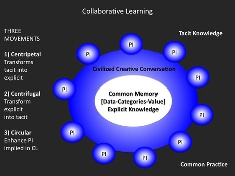 Collective Intelligence for Educators | Collective Intelligence and Knowledge | Scoop.it