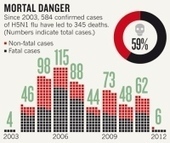 Death-rate row blurs mutant flu debate : Nature News & Comment | Virology News | Scoop.it