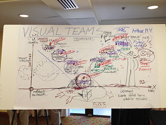 map the mind: What Visual Facilitation Really Looks Like | Graphic Coaching | Scoop.it