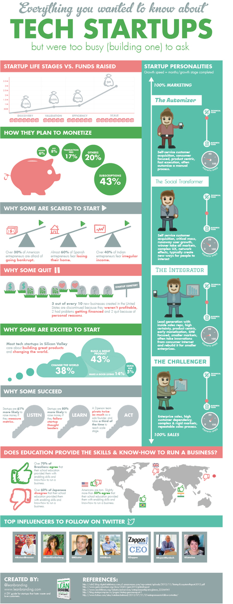 Everything About Tech Startups In An Infographic | BI Revolution | Scoop.it