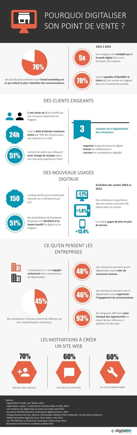 Infographie : pourquoi digitaliser son point de vente en chiffres ? | Mobile Marketing | Scoop.it
