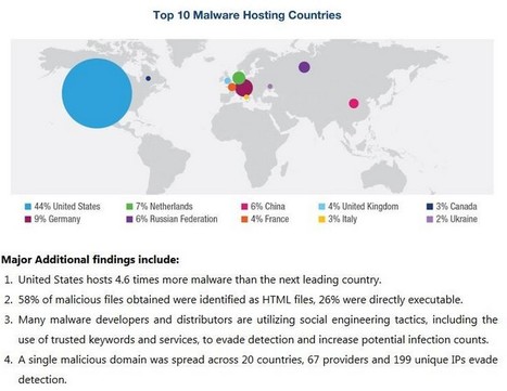 TOP 10 Malware Hosting Countries | ICT Security-Sécurité PC et Internet | Scoop.it