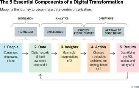 The essential components of Digital Transformation | Digital Collaboration and the 21st C. | Scoop.it