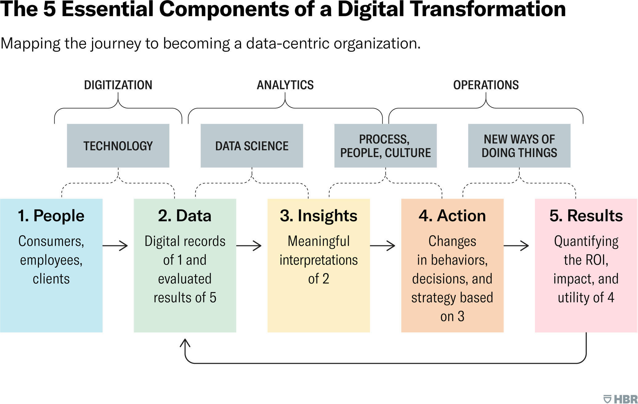 The essential components of Digital Transformat...