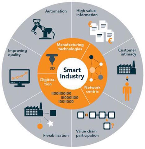 La transformation digitale accélère la quatrième révolution industrielle - FredCavazza.net | Digital Marketing & IA Marketing | Scoop.it
