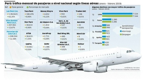 Perú: tráfico mensual de pasajeros a nivel nacional según lineas aéreas (enero-febrero 2019) | LaRepublica.pe | El dato | Scoop.it