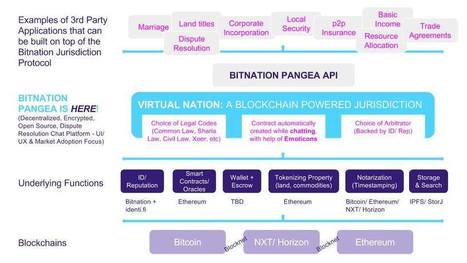 BitNation to Launch the World’s First Virtual Constitution on Ethereum Tonight | ForkLog | Peer2Politics | Scoop.it