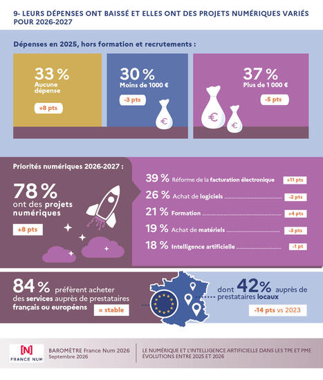 Barom&egrave;tre France Num 2026 : le num&eacute;rique et l&rsquo;intelligence artificielle dans les TPE et PME | Tertiaire &agrave; forte valeur ajout&eacute;e | Scoop.it