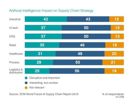 Artificial Intelligence in Supply Chain Management - Kinaxis | SupplyChain 4.0 | Scoop.it