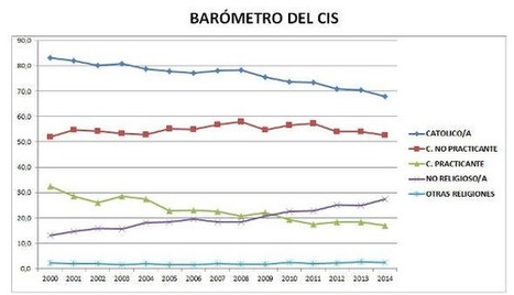Datos sobre creencias y pr&aacute;cticas religiosas (CIS) Series 2000 a 2014 | Religiones. Una visi&oacute;n cr&iacute;tica | Scoop.it