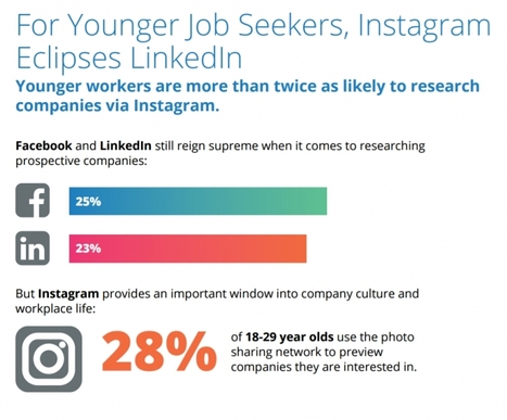 Is Instagram the New LinkedIn for Young Workers? | Public Relations & Social Marketing Insight | Scoop.it