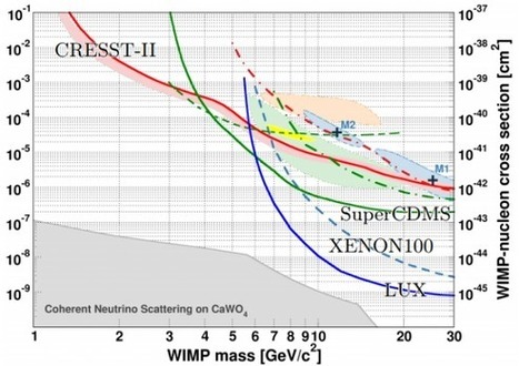 Nuevos resultados de CRESST-II para partículas WIMP de baja masa | Ciencia | La Ciencia de la Mula Francis | Ciencia-Física | Scoop.it