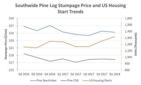 US South Timber Prices: 1Q2018 Performance & Outlook | Timberland Investment | Scoop.it