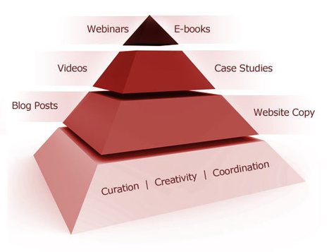 Content Curation is the Base of Food Pyramid for Content Marketing | Content Marketing World | Las TIC en la Educación | Scoop.it