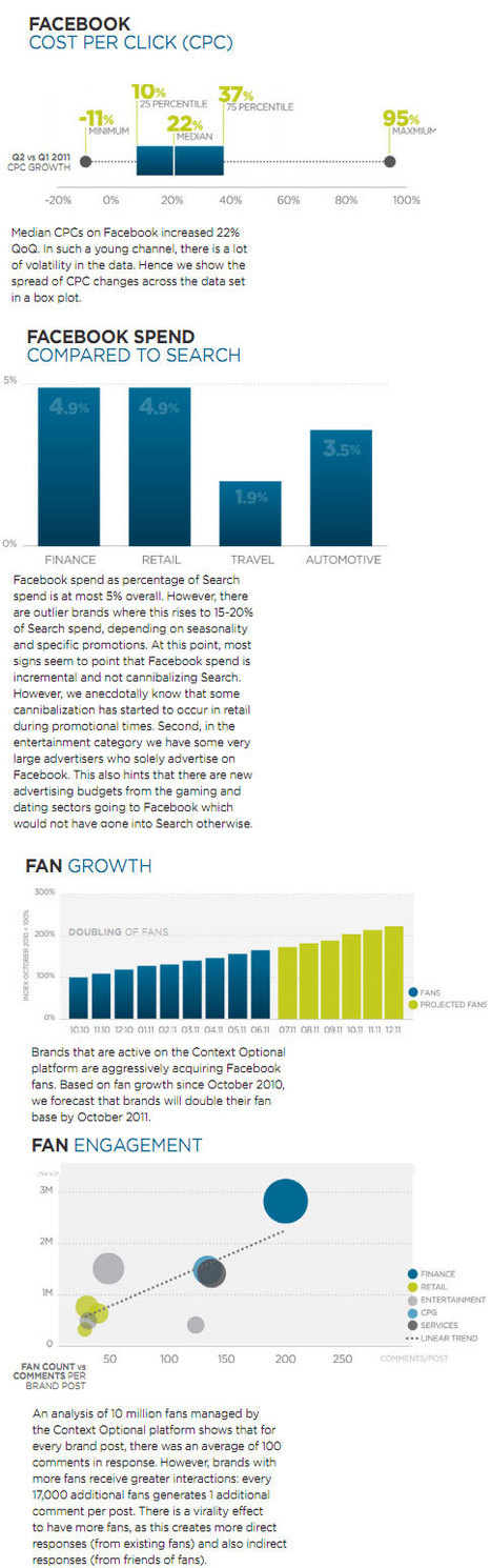 Le Co&ucirc;t Par Clic Sur Facebook En Hausse De 22% En Un Trimestre | Tendances, technologies, m&eacute;dias & r&eacute;seaux sociaux : usages, &eacute;volution, statistiques | Scoop.it