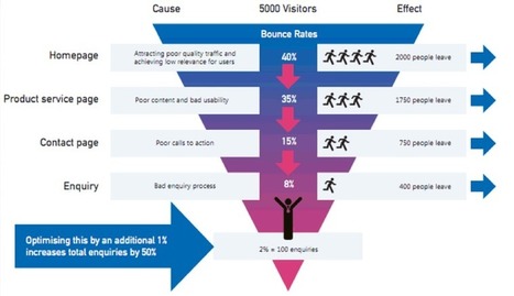 7 Steps You Need to Take Before Paying for Social Media Ads | SocialMedia_me | Scoop.it