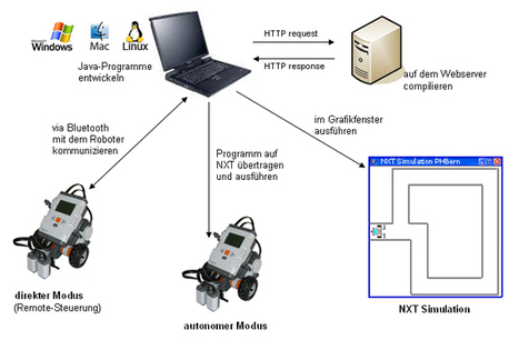 Lego-Robotik | Informatische Bildung | Scoop.it