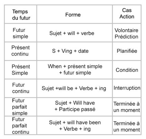 Le Futur En Anglais Tout Apprendre Sur Les Te