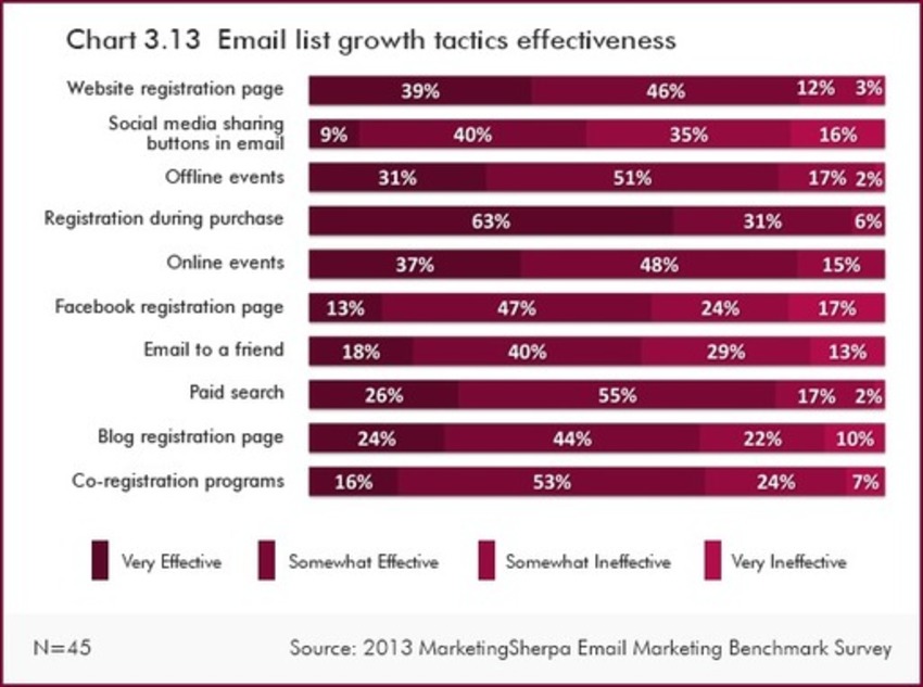 Email Marketing Charts: How to effectively build your email list - Sherpa | The MarTech Digest | Scoop.it