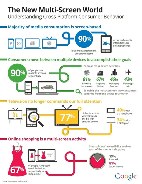 Why Teachers Should Be Preparing For A Multi-Screen Classroom | Educational Innovation and Distance Education | Scoop.it