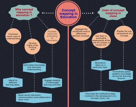 Concept mapping in education: Teacher's guide | Learning with Technology | Scoop.it