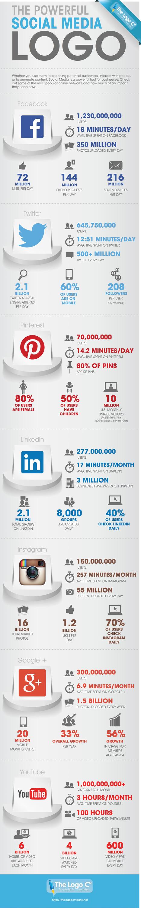 2014: The Numbers Behind Social Media [infographic] | Business Improvement and Social media | Scoop.it