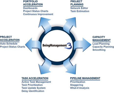 BeingManagement 3 CCPM software | Being Corp. | Critical Chain Project Management | Scoop.it