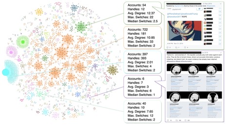 Uncovering Coordinated Networks on Social Media: Methods and Case Studies | Papers | Scoop.it
